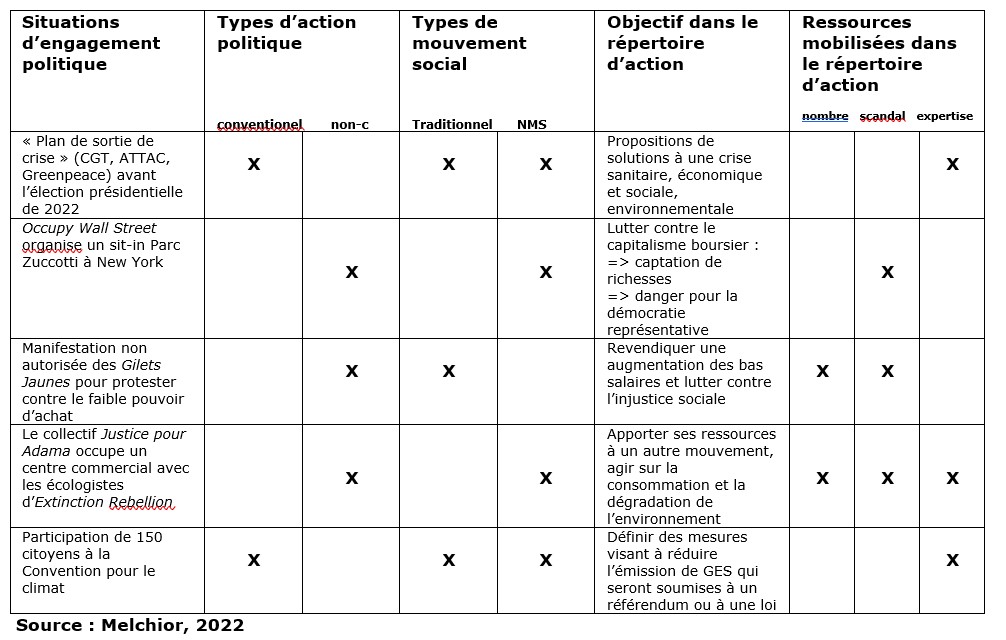 Comment Peut-on Expliquer L'engagement Politique Dissertation